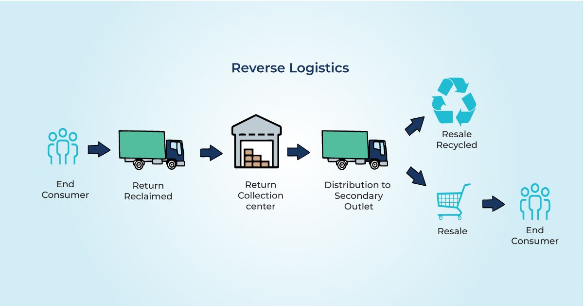 Reverse Logistics Solution Providers in Delhi