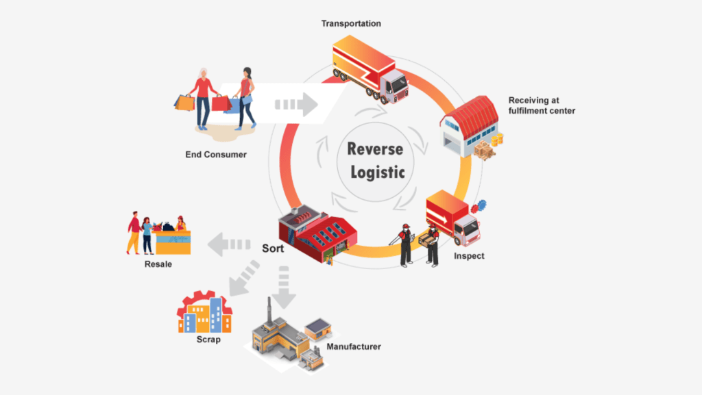 Reverse Logistics